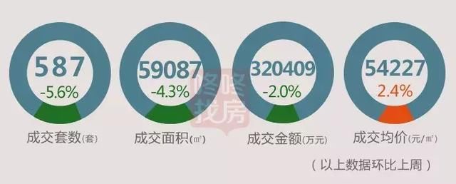 南山均价3连跌!上周深圳新房成交均价54227元\/平