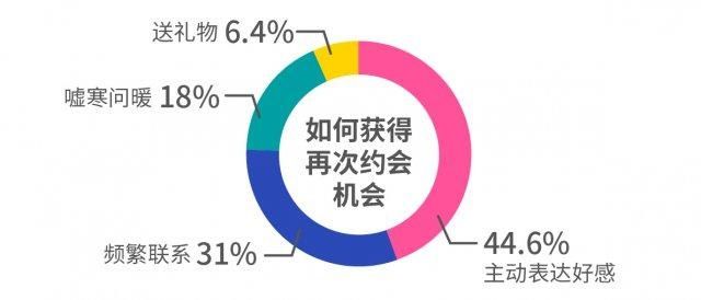 《2018 单身人群调查报告》解读 “相亲力”！深圳优先看收入