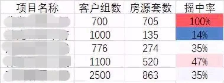 剪刀差正在缩小?分析新政后万套房源供应 我们发现了这些变化