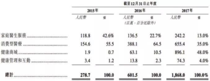 “互联网医疗第一股”诞生,市值超600亿港元