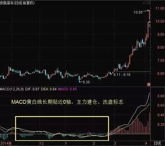 退休操盘手曝光“MACD”技巧，学会连庄家都害怕!散户纷纷点赞!