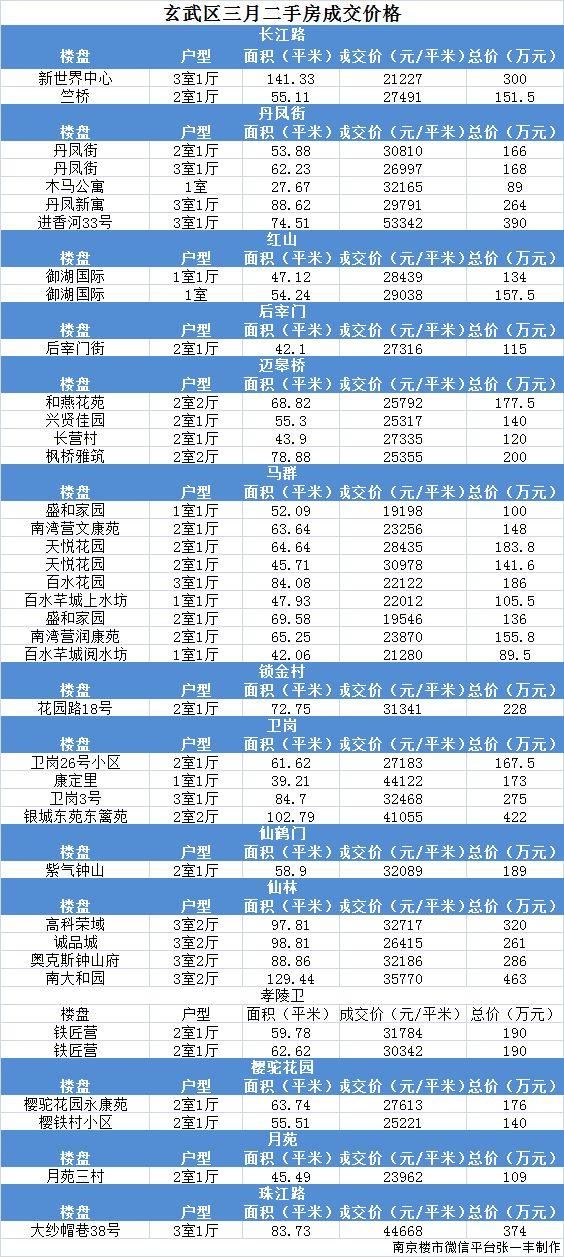 刚刚，南京各区最新二手房成交价格曝光!快看你家涨了没?