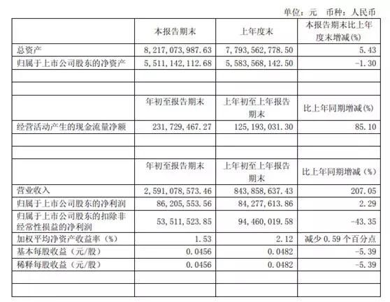 一季度盘点：锂电上游钴矿巨头业绩暴增