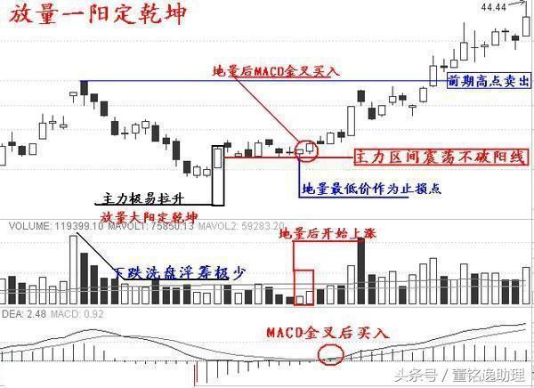 操盘手肺腑之言：庄家是洗盘还是出货的铁律，堪称股坛宝典