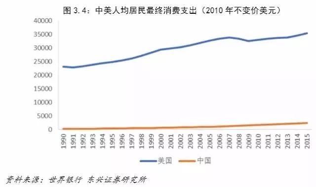 中美经济对比：差距要比想象大得多