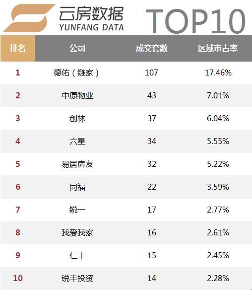 活跃中介机构数量持续减少，18年1月上海中介成交榜单发布