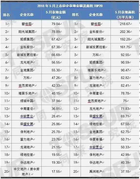 2018年5月上市房企拿地金额及面积TOP20