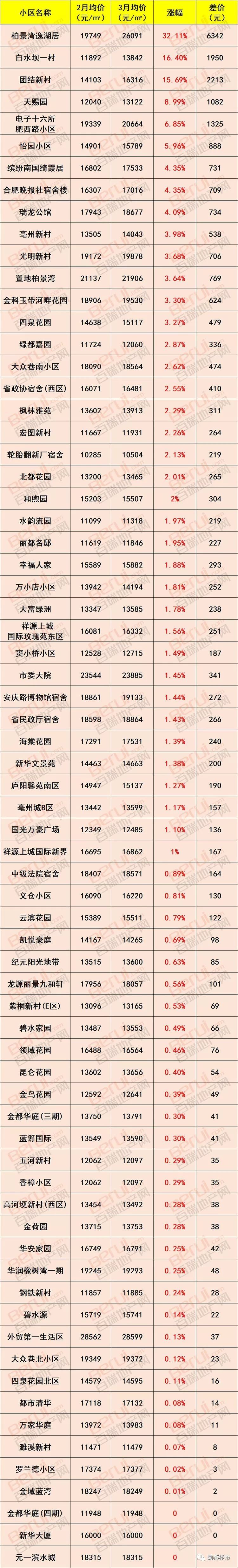 合肥公积金最新消息，要买房的赶紧看!合肥1000个小区最新房价出