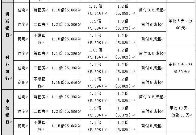 北京部分银行首套房利率将再上调,每月多还多少钱?