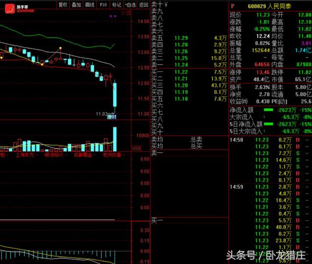 佛山系6600万锁仓，欢乐海1100万翘板，跌停开板超跌股还有机会？