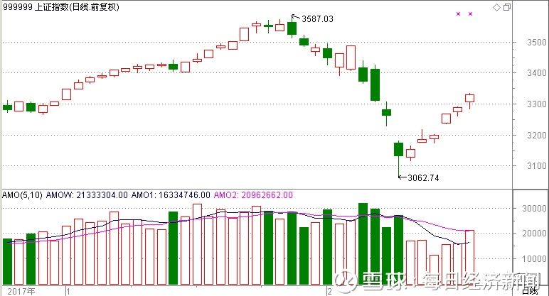 创业板一飞冲天，重返1700点，极致\＂一九\＂行情难再现!A股今年