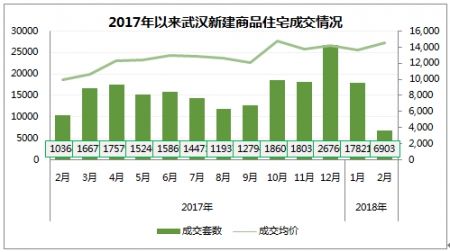 2018年2月武汉房地产市场报告:黄陂新洲精装房增加拉升房价