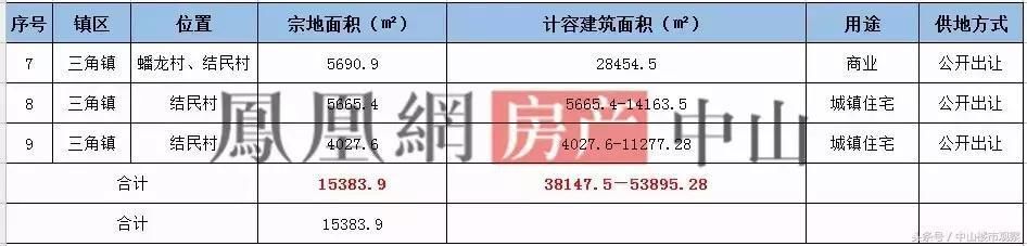 17宗地!中山二季度要卖这些地!下一个土豪村?