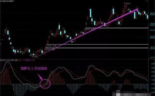 二十年老股民泣血总结:运用MACD翻红选强势牛股!