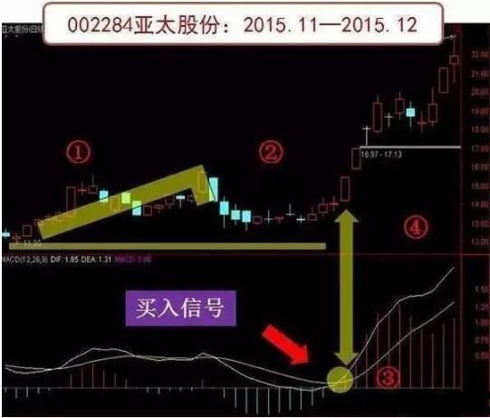 万次交易证实：悟透指标之王“MACD”，你将走向股市巅峰