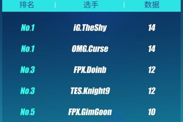 OMG二代目院长比肩Theshy,霸榜单杀榜,6名操作怪上榜 sunbet申搏手机版