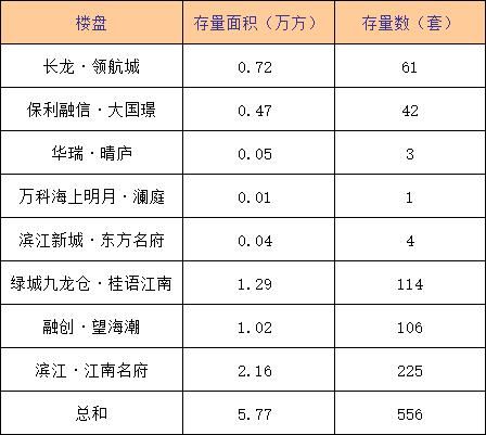 市北再拍地，板块热度持续上升！库存怎么样呢？