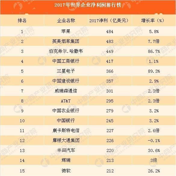 世界公司赚钱排行榜: 工商银行第4, 丰田第13, 