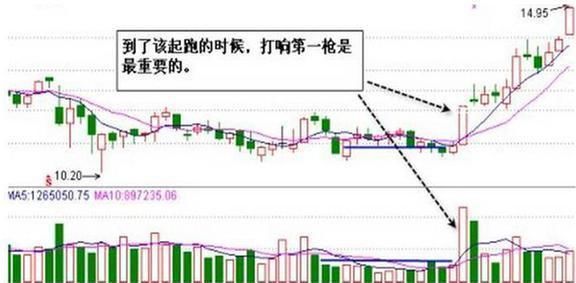 中国股市最牛的人：从巨亏到盈利百万过程，只看成交量！