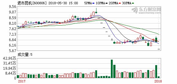 港股财经早餐:昆明机床A股进入退市整理期