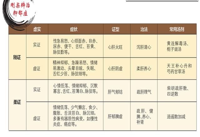 中医刚柔相济治疗抑郁