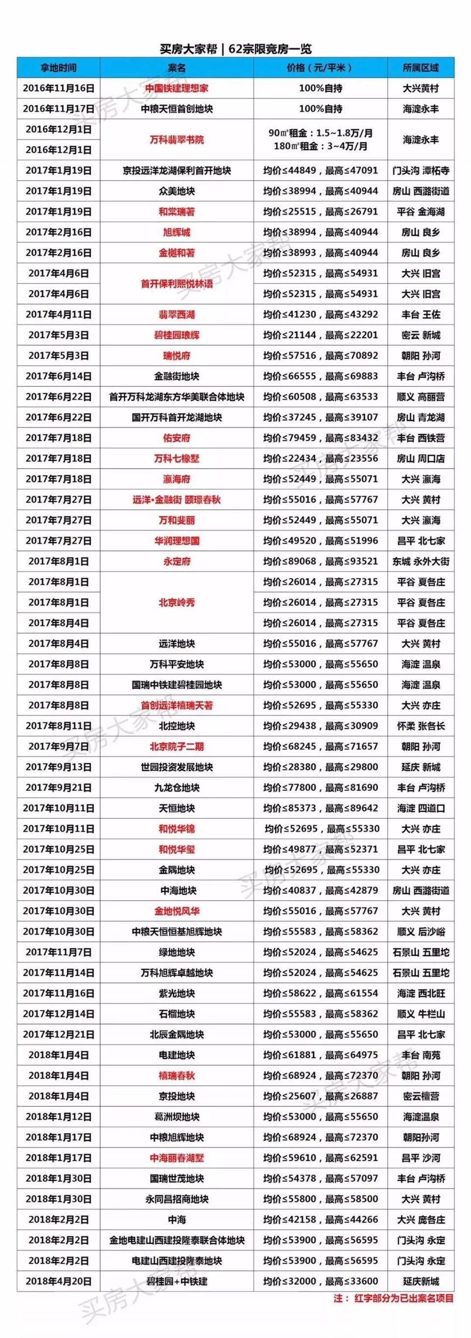 4项目108亿，限价房突然井喷，“抢”好房必看20句话