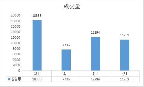 红五月来袭，杭城全面摇号时代来临!“银四”11269套低调收场!