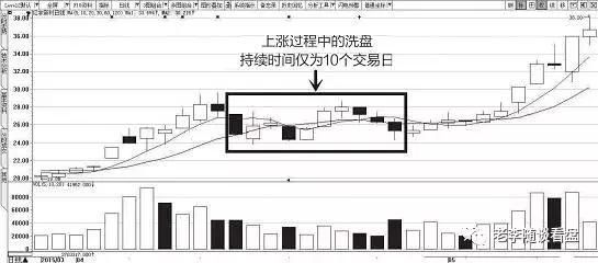 如何区分洗盘和出货，值得新户学习！