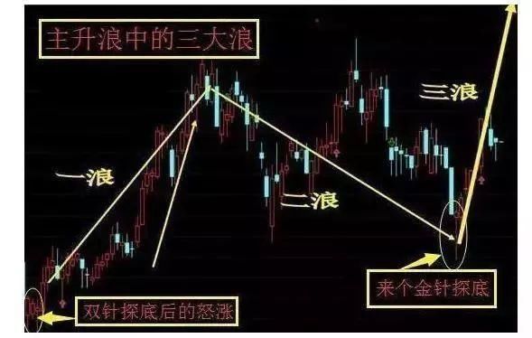 抓住主升浪实战绝技-天眼地量形态，股市如鱼得水!