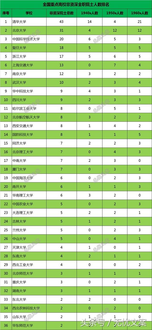 全国重点大学非资深全职院士人数排名,顶级人