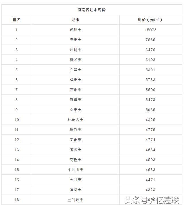 走or留？2018版河南所有地市县房价表出炉，看到老家我笑了...