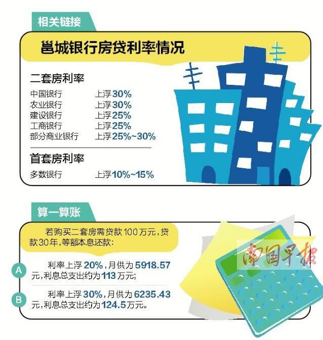 南宁部分银行二套房贷利率再度上调 普遍上浮20%以上