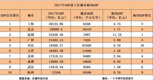 2017年全国GDP前十位城市的地均GDP:深圳、上海、广州居前三!