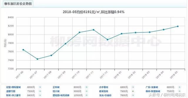 重磅！柳州五月份房价新鲜出炉，快看你家值多少钱！