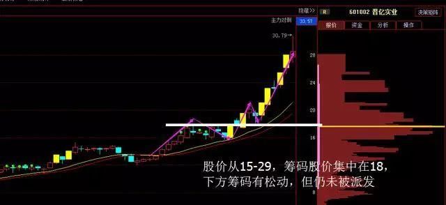 A股最新赚钱技巧牢记筹码这一形态，炒股一辈子也不会输