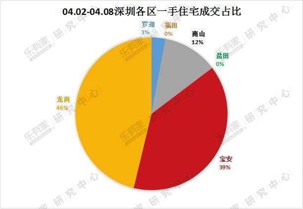 清明假期深圳楼市看房热情不高 东莞新房二手房成交量均下跌