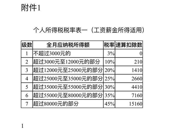 2018最新个税税率表一览 汇算清缴税款计算公式