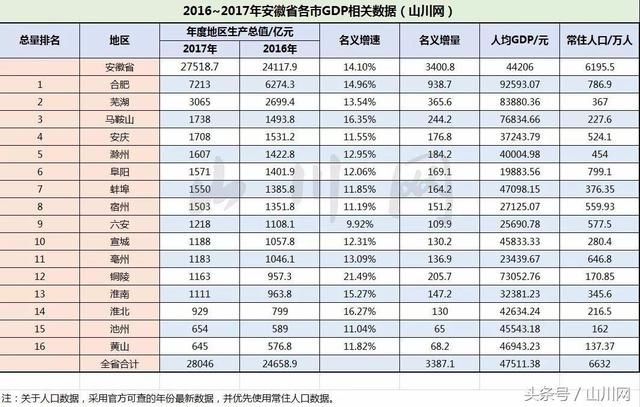 gdp增速_2017年安徽省gdp