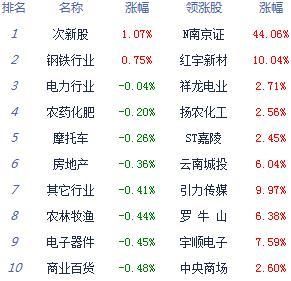 午评：沪指跌0.75% 三季度将迎“反攻窗口”