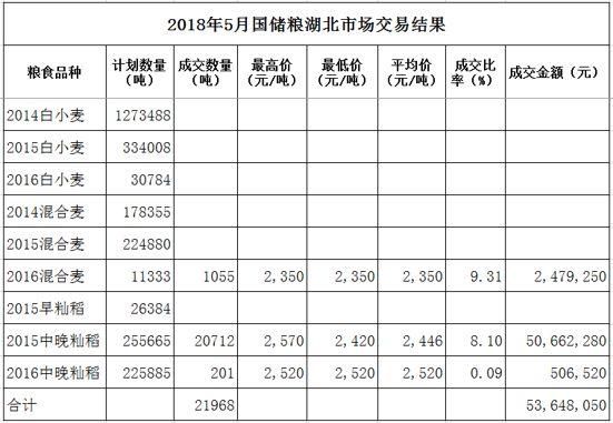 新麦上市 国家下发新的托市收购执行预案