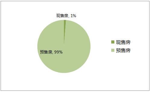 7天威海商品房成交635套 环翠区房价已涨到…