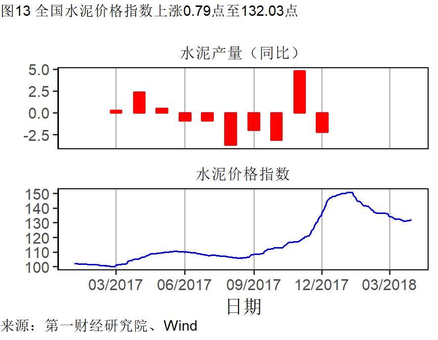 制造业需求回升不及往年 楼市调控再起丨高频数据看宏观