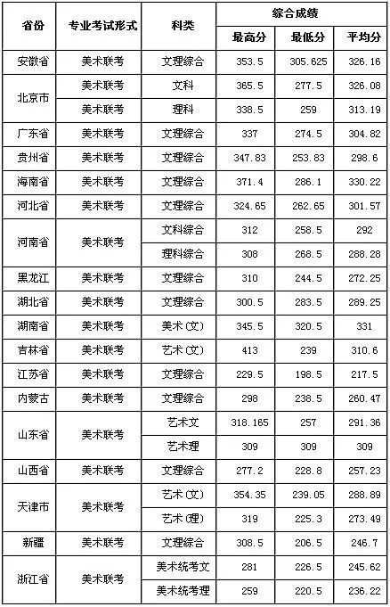 北京城市学院2019年美术类本科招生概况