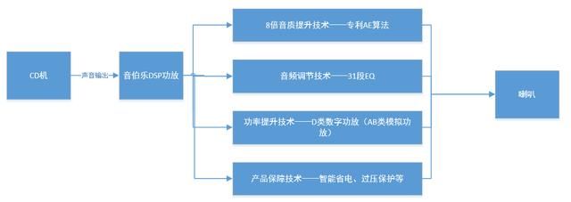 为什么汽车音响改装要选择DSP功放，音伯乐来告诉你