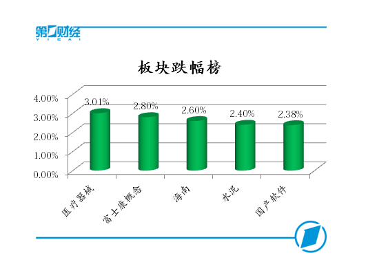 沪深股指全线收跌，煤炭有色逆势走强