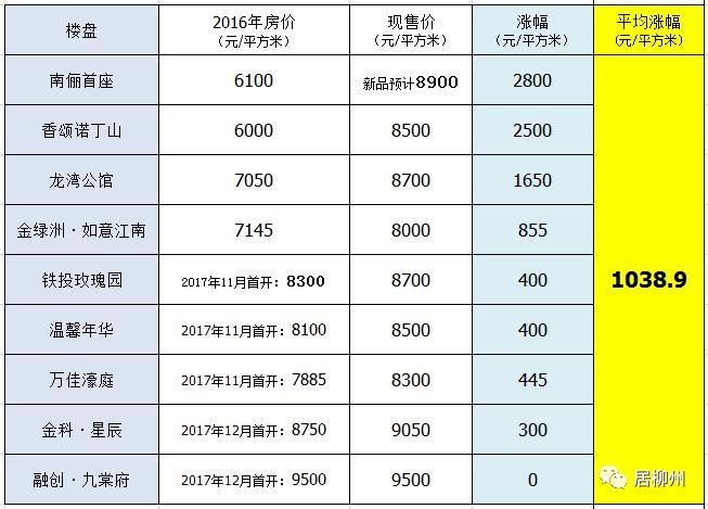 涨太狠，柳州楼盘2年房价追踪!有楼盘两年涨了1万元\/平方米