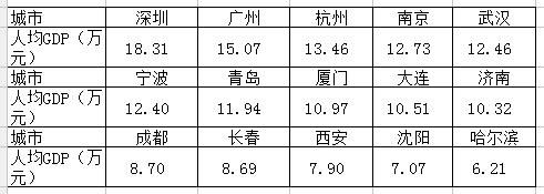 东北三省有四个副省级城市，还不够强大吗?