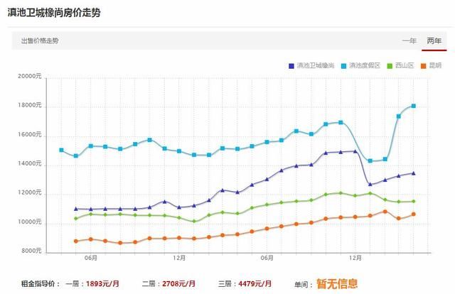 处置资产：西山滇池度假区红塔东路滇池卫城橡尚1楼住宅，约6.3折