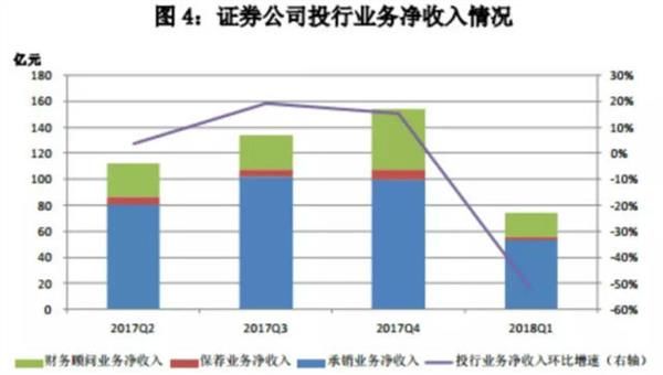 券业这个春天没转暖 六大业务下滑