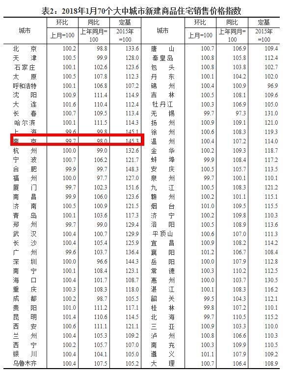 深度| 南京1月新房、二手房房价双双下降，天津、济南领涨将考验